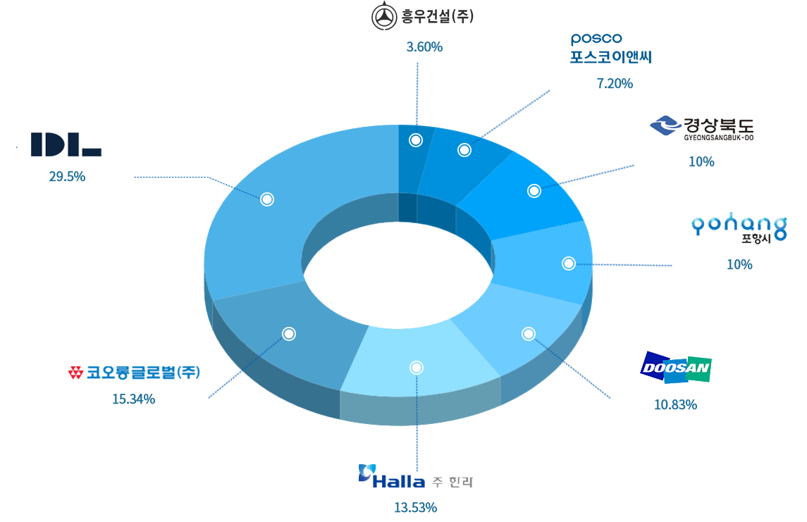 흥우건설(주) 3.60%, 포스코건설 7.20%, 경상북도 10%, 포항시 10%, DOOSAN 10.83, (주)한라 13.53, 코오롱글로벌(주) 15.34%, DL(주)  29.5%